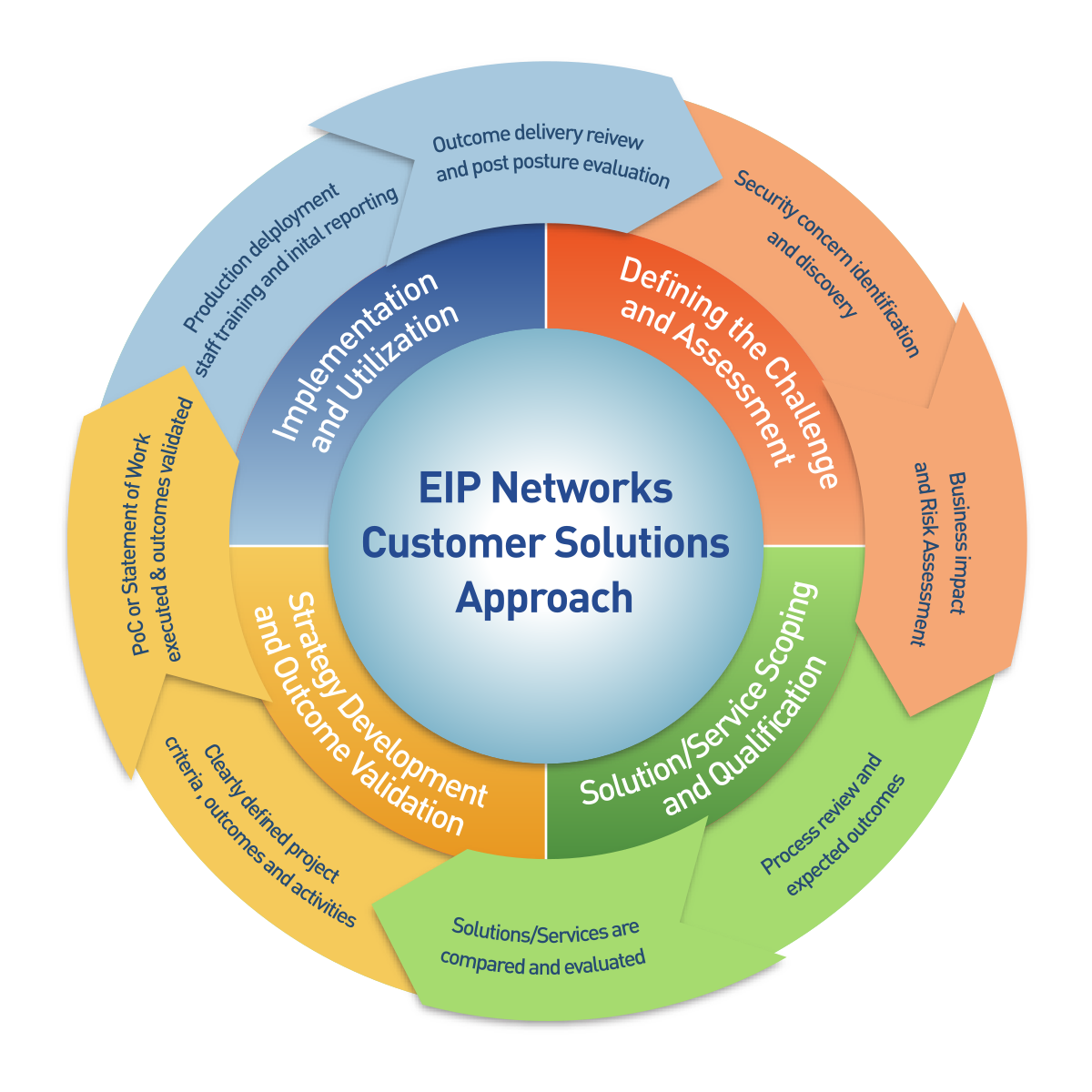 EIP Networks Approach